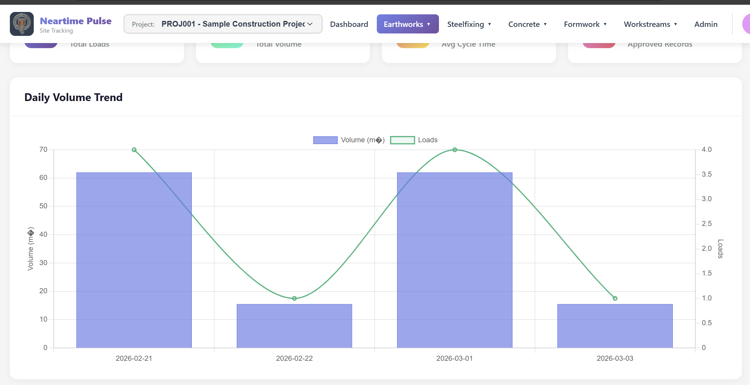 Neartime Pulse daily volume trend chart